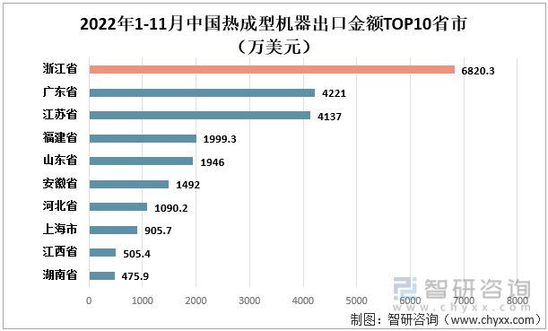 2022年1-11月中国热成型机器出口金额TOP10省市（万美元）