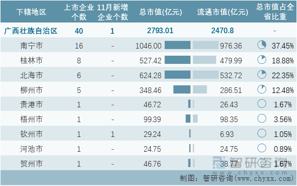 2022年11月广西壮族自治区各地级行政区A股上市企业情况统计表