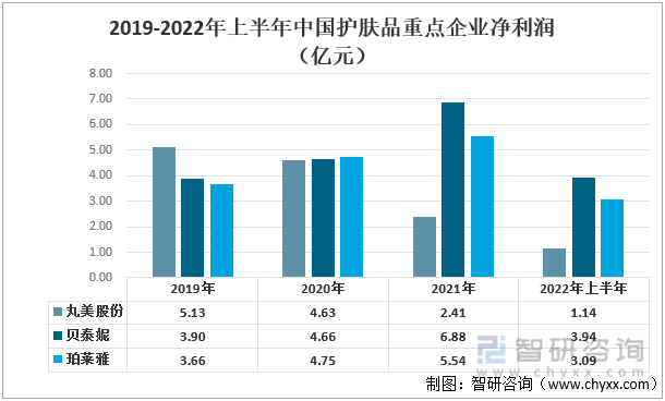 2019-2022年上半年中国护肤品重点企业净利润（亿元） 