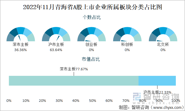 2022年11月青海省A股上市企业所属板块分类占比图