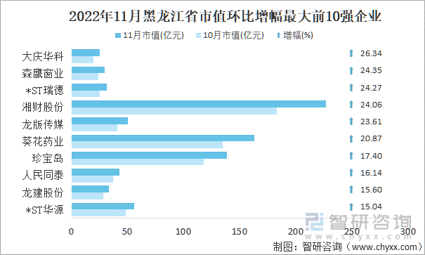 2022年11月黑龙江省A股上市企业市值环比增幅最大前10强企业
