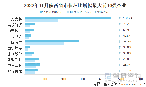 2022年11月陕西省A股上市企业市值环比增幅最大前10强企业