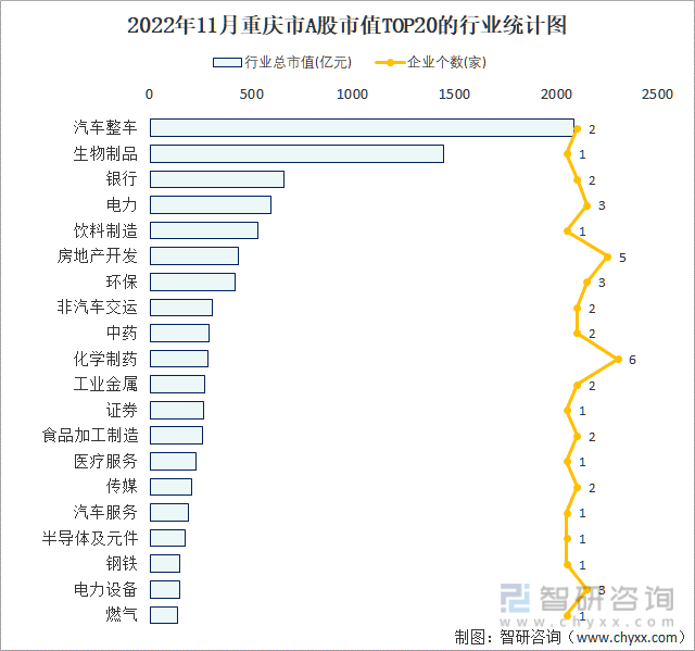 2022年11月重庆市A股上市企业数量排名前20的行业市值(亿元)统计图