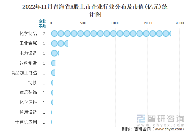 2022年11月青海省A股上市企业行业分布及市值(亿元)统计图