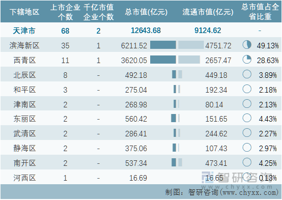 2022年11月天津市各地级行政区A股上市企业情况统计表