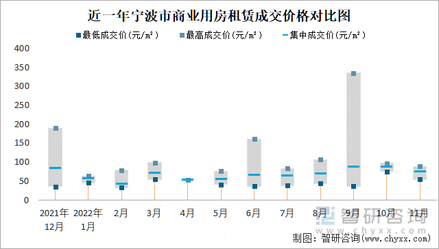 近一年宁波市商业用房租赁成交价格对比图