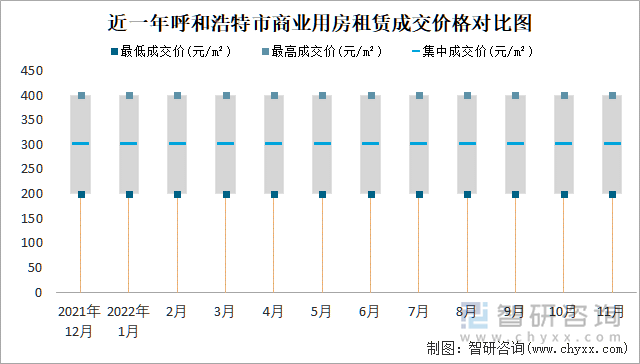 近一年呼和浩特市商业用房租赁成交价格对比图