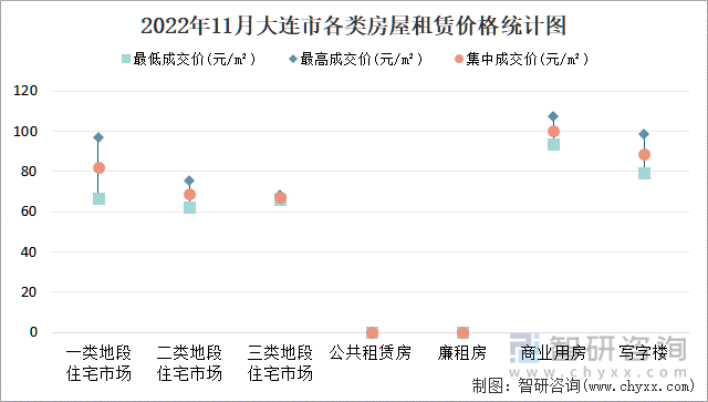 2022年11月大连市各类房屋租赁价格统计图