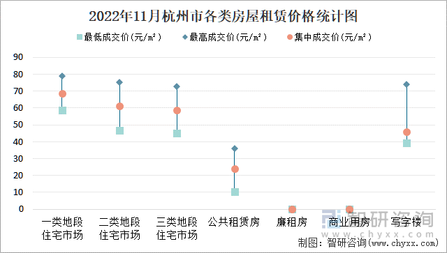 2022年11月杭州市各类房屋租赁价格统计图