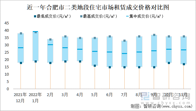 近一年合肥市二类地段住宅市场租赁成交价格对比图