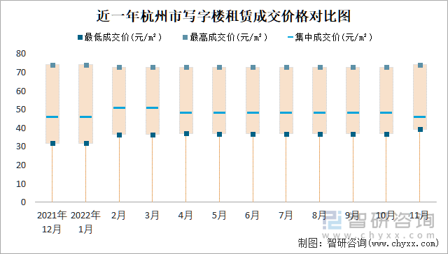 近一年杭州市写字楼租赁成交价格对比图