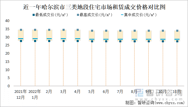 近一年哈尔滨市三类地段住宅市场租赁成交价格对比图