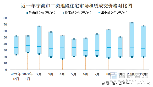 近一年宁波市二类地段住宅市场租赁成交价格对比图