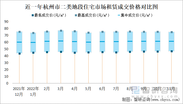 近一年杭州市二类地段住宅市场租赁成交价格对比图