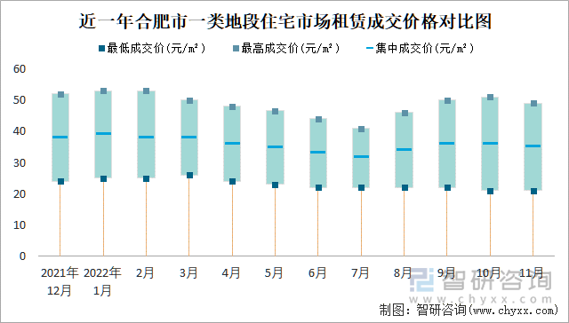 近一年合肥市一类地段住宅市场租赁成交价格对比图