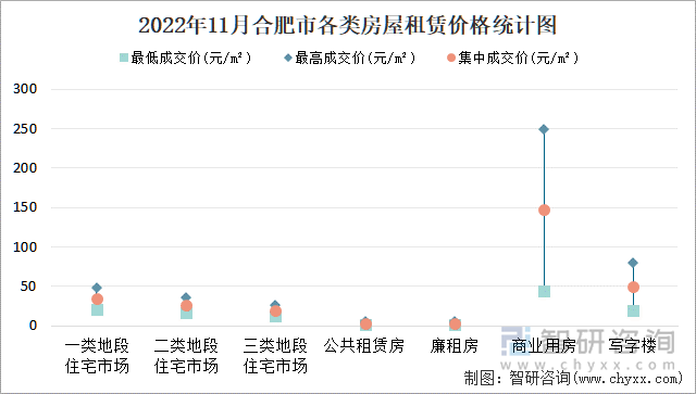 2022年11月合肥市各类房屋租赁价格统计图