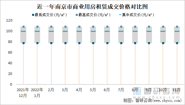 近一年南京市商业用房租赁成交价格对比图