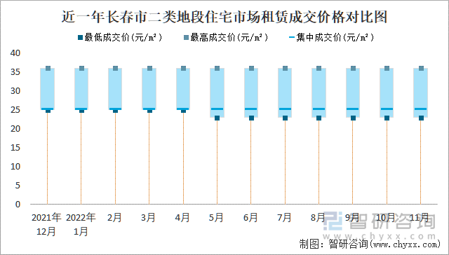 近一年长春市二类地段住宅市场租赁成交价格对比图