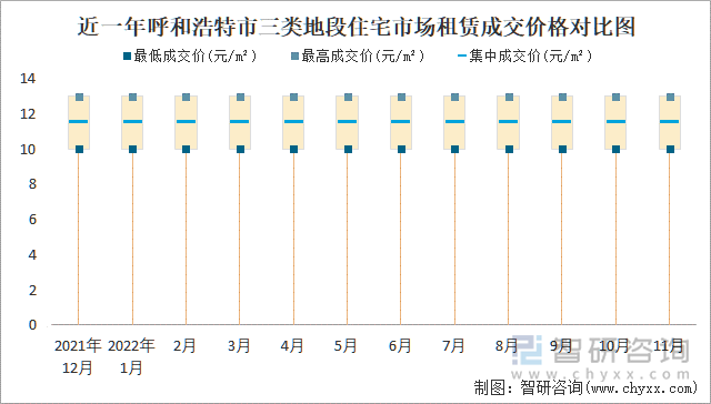 近一年呼和浩特市三类地段住宅市场租赁成交价格对比图