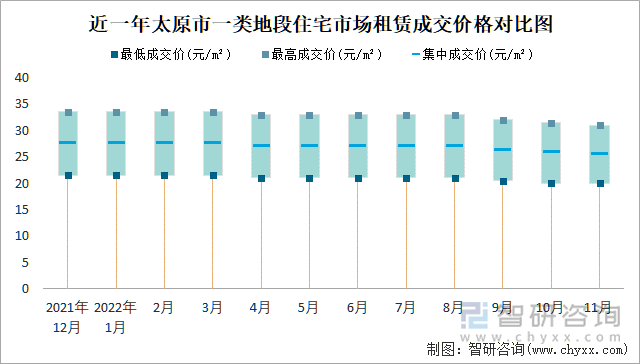 近一年太原市一类地段住宅市场租赁成交价格对比图