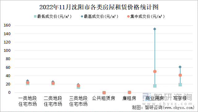 2022年11月沈阳市各类房屋租赁价格统计图