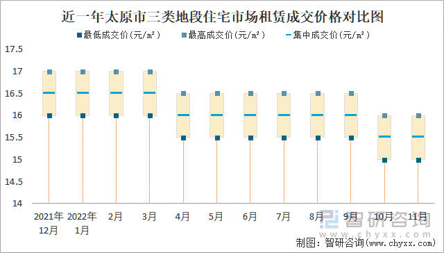 近一年太原市三类地段住宅市场租赁成交价格对比图