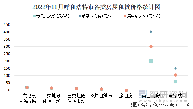 2022年11月呼和浩特市各类房屋租赁价格统计图