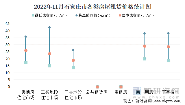 2022年11月石家庄市各类房屋租赁价格统计图