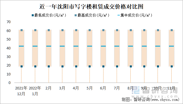 近一年沈阳市写字楼租赁成交价格对比图