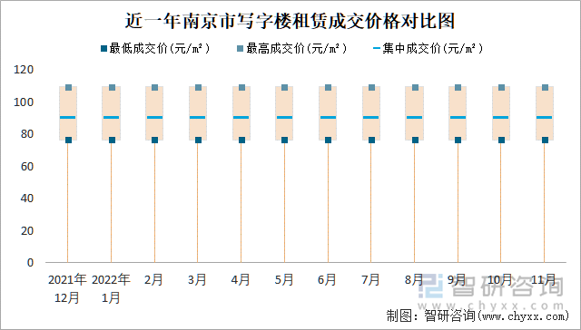 近一年南京市写字楼租赁成交价格对比图