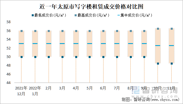 近一年太原市写字楼租赁成交价格对比图