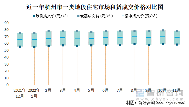 近一年杭州市一类地段住宅市场租赁成交价格对比图