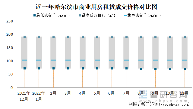 近一年哈尔滨市商业用房租赁成交价格对比图