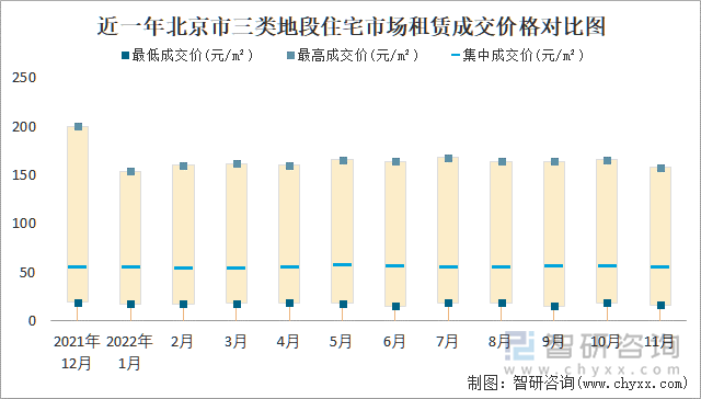 近一年北京市三类地段住宅市场租赁成交价格对比图