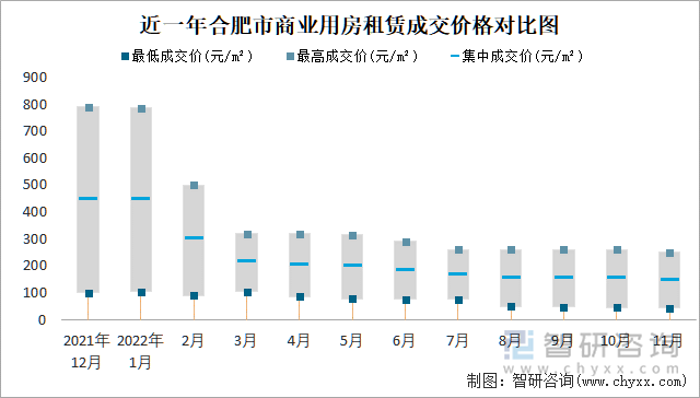 近一年合肥市商业用房租赁成交价格对比图