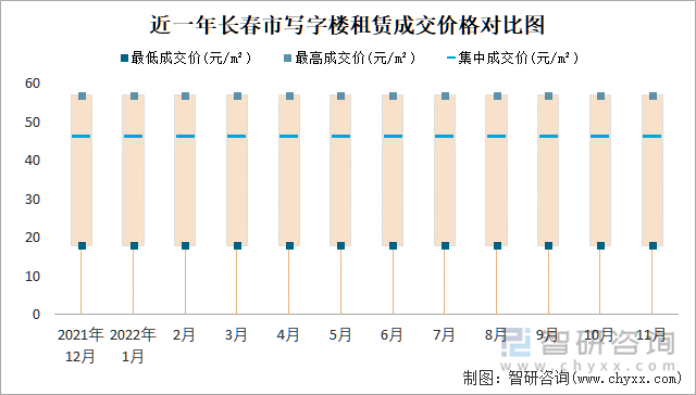 近一年长春市写字楼租赁成交价格对比图