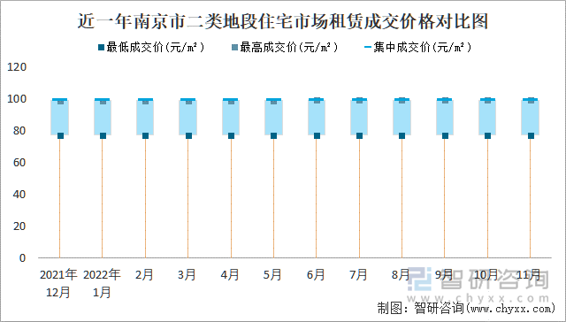 近一年南京市二类地段住宅市场租赁成交价格对比图