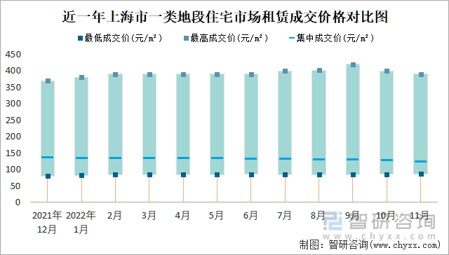 近一年上海市一类地段住宅市场租赁成交价格对比图