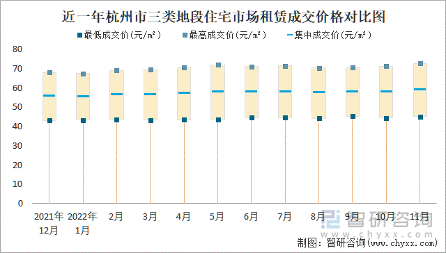 近一年杭州市三类地段住宅市场租赁成交价格对比图