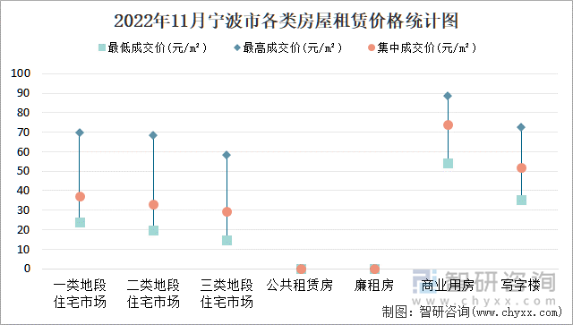 2022年11月宁波市各类房屋租赁价格统计图