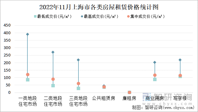 2022年11月上海市各类房屋租赁价格统计图