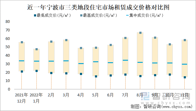 近一年宁波市三类地段住宅市场租赁成交价格对比图