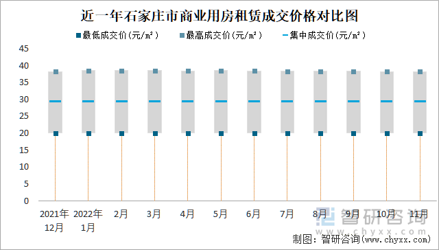 近一年石家庄市商业用房租赁成交价格对比图