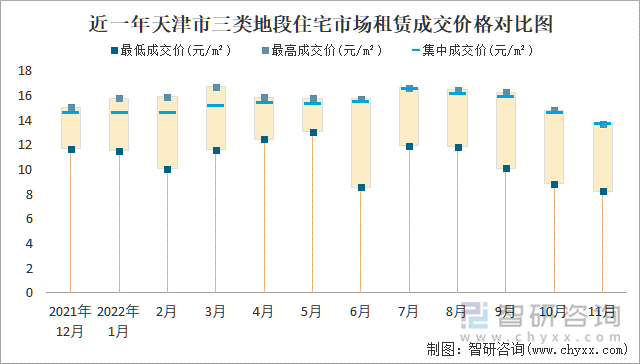 近一年北京市三类地段住宅市场租赁成交价格对比图