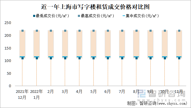 近一年上海市写字楼租赁成交价格对比图