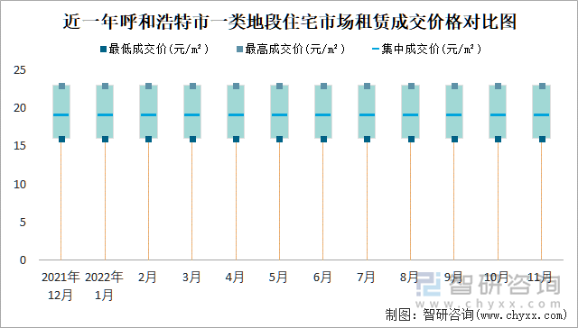 近一年呼和浩特市一类地段住宅市场租赁成交价格对比图