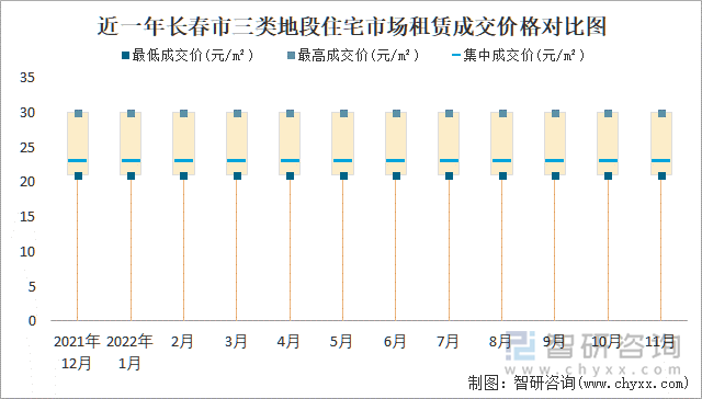 近一年长春市三类地段住宅市场租赁成交价格对比图