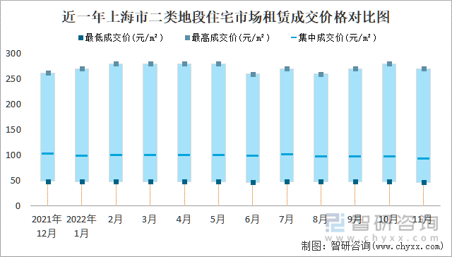 近一年上海市二类地段住宅市场租赁成交价格对比图