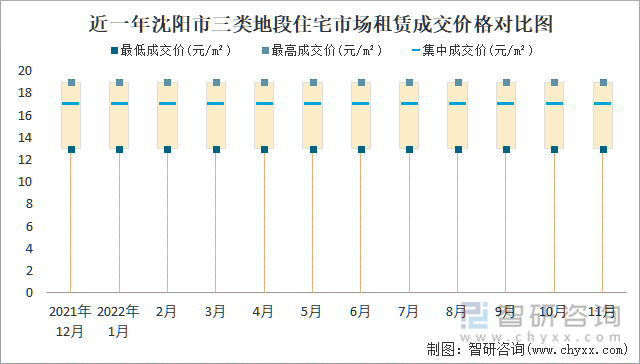 近一年沈阳市三类地段住宅市场租赁成交价格对比图