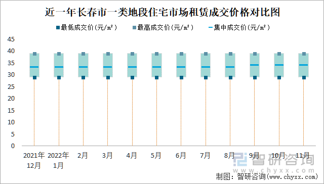 近一年长春市一类地段住宅市场租赁成交价格对比图